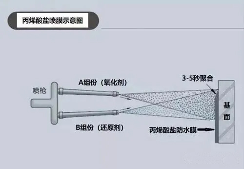 丙烯酸鹽噴膜防水涂料如何在鐵路軌道中使用？(圖2)